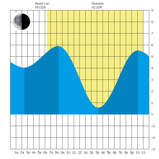 Pirate Cove tide chart for Tuesday, May 20, 2025