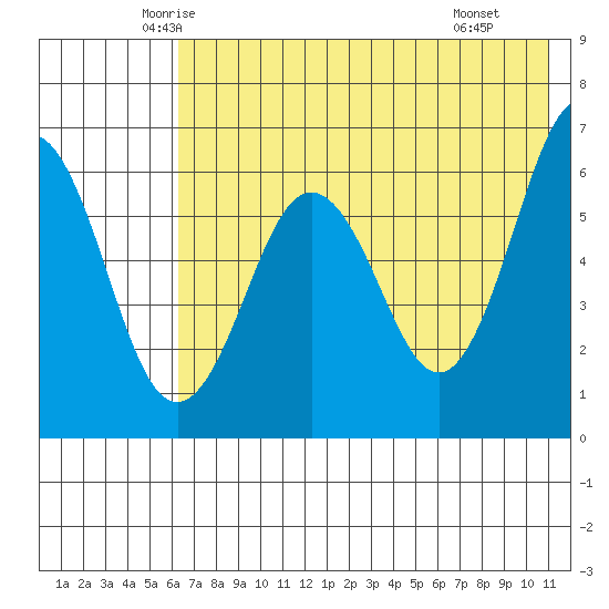 Pirate Cove tide chart for Friday, May 23, 2025