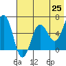 Pirate Cove tide chart for Sunday, May 25, 2025