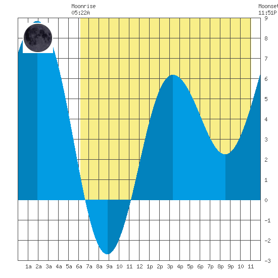 Pirate Cove tide chart for Monday, May 26, 2025