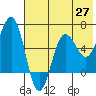 Pirate Cove tide chart for Tuesday, May 27, 2025