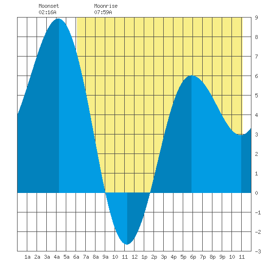 Pirate Cove tide chart for Thursday, May 29, 2025