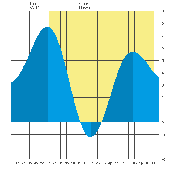 Pirate Cove tide chart for Saturday, May 31, 2025