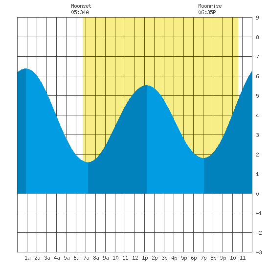 Pirate Cove tide chart for Thursday, May 8, 2025