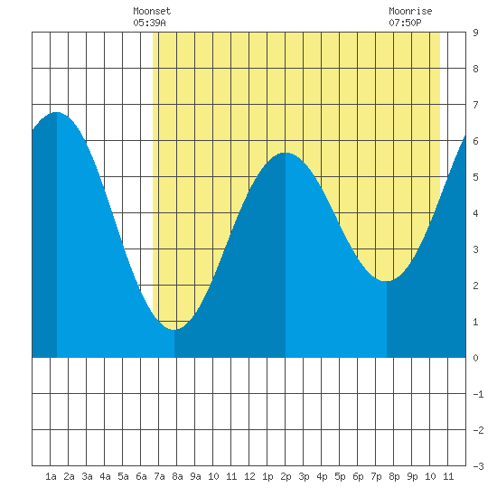 Pirate Cove tide chart for Friday, May 9, 2025