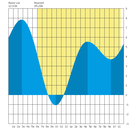 Pirate Cove tide chart for Wednesday, June 11, 2025
