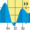 Pirate Cove tide chart for Friday, June 13, 2025