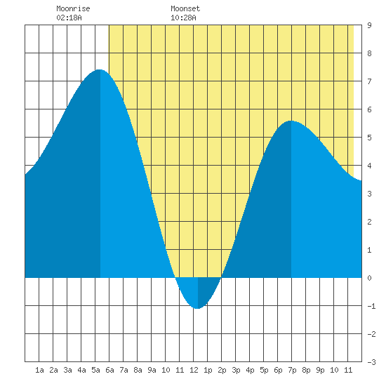 Pirate Cove tide chart for Sunday, June 15, 2025