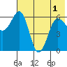 Pirate Cove tide chart for Sunday, June 1, 2025