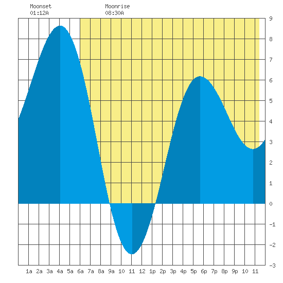 Pirate Cove tide chart for Friday, June 27, 2025