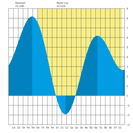 Pirate Cove tide chart for Saturday, June 28, 2025