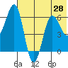 Pirate Cove tide chart for Saturday, June 28, 2025