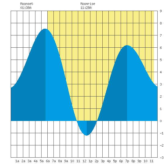 Pirate Cove tide chart for Sunday, June 29, 2025