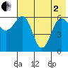 Pirate Cove tide chart for Monday, June 2, 2025