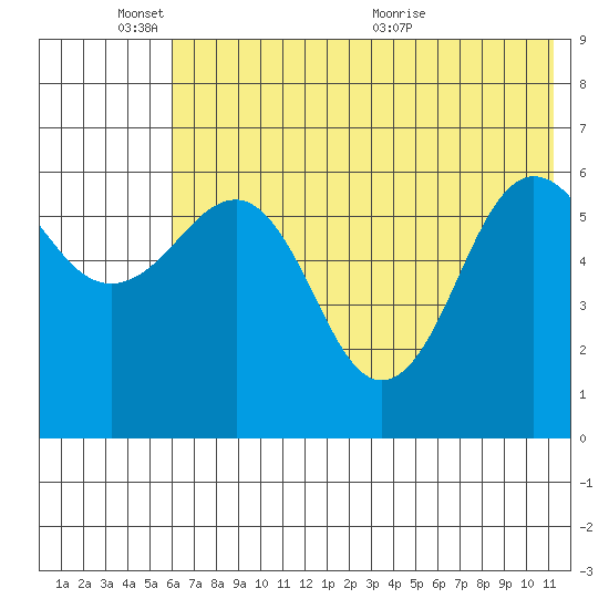 Pirate Cove tide chart for Tuesday, June 3, 2025