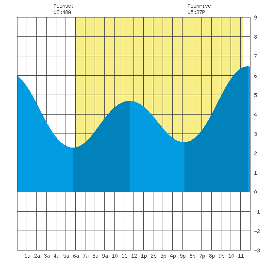 Pirate Cove tide chart for Thursday, June 5, 2025