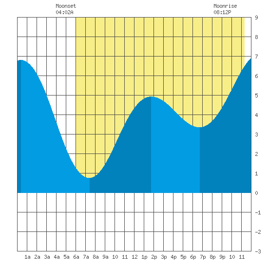Pirate Cove tide chart for Saturday, June 7, 2025