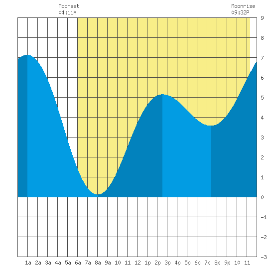 Pirate Cove tide chart for Sunday, June 8, 2025