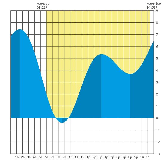Pirate Cove tide chart for Monday, June 9, 2025