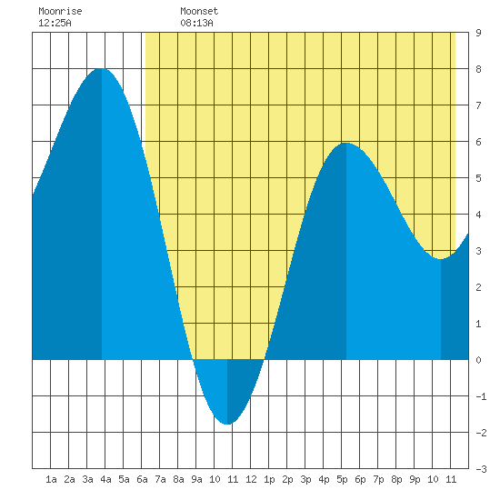 Pirate Cove tide chart for Saturday, July 12, 2025
