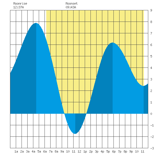 Pirate Cove tide chart for Sunday, July 13, 2025
