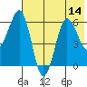 Pirate Cove tide chart for Monday, July 14, 2025