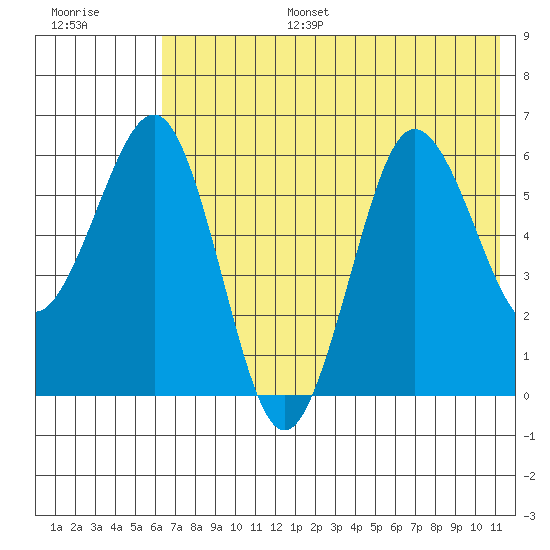 Pirate Cove tide chart for Tuesday, July 15, 2025