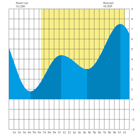Pirate Cove tide chart for Saturday, July 19, 2025