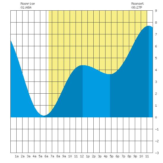 Pirate Cove tide chart for Sunday, July 20, 2025