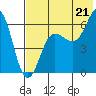 Pirate Cove tide chart for Monday, July 21, 2025