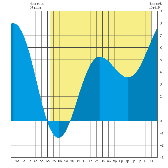 Pirate Cove tide chart for Tuesday, July 22, 2025