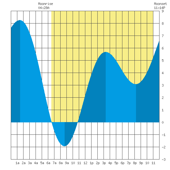 Pirate Cove tide chart for Wednesday, July 23, 2025