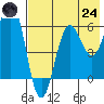 Pirate Cove tide chart for Thursday, July 24, 2025