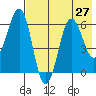 Pirate Cove tide chart for Sunday, July 27, 2025