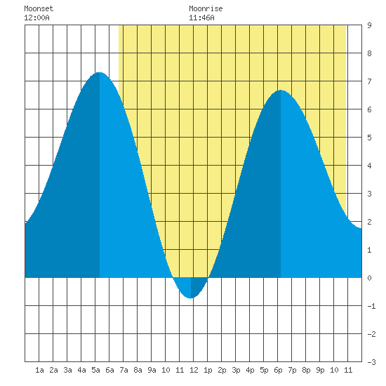 Pirate Cove tide chart for Monday, July 28, 2025
