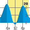 Pirate Cove tide chart for Monday, July 28, 2025