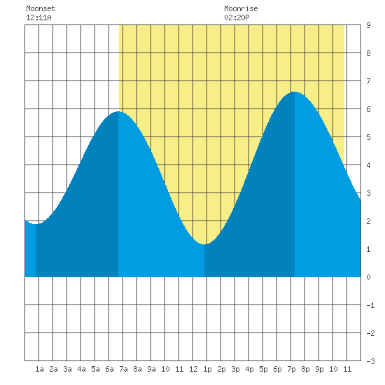 Pirate Cove tide chart for Wednesday, July 30, 2025
