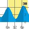 Pirate Cove tide chart for Wednesday, July 30, 2025