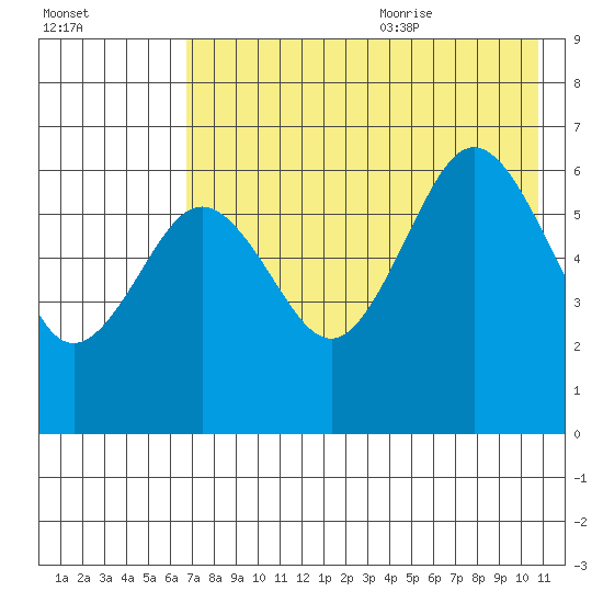 Pirate Cove tide chart for Thursday, July 31, 2025