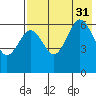 Pirate Cove tide chart for Thursday, July 31, 2025