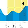 Pirate Cove tide chart for Friday, July 4, 2025