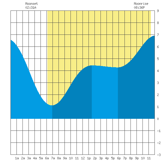 Pirate Cove tide chart for Sunday, July 6, 2025