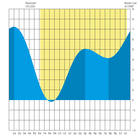 Pirate Cove tide chart for Tuesday, July 8, 2025