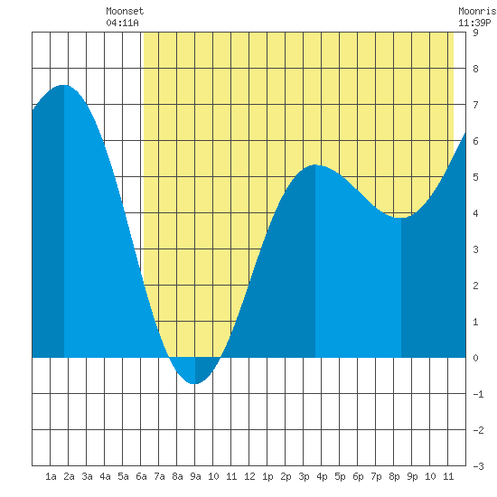 Pirate Cove tide chart for Wednesday, July 9, 2025