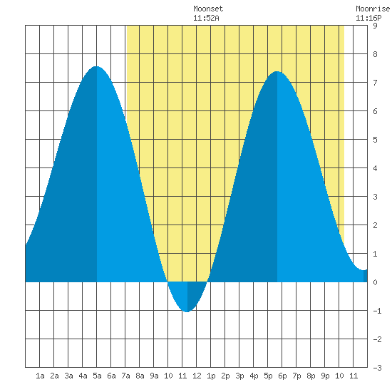 Pirate Cove tide chart for Tuesday, August 12, 2025