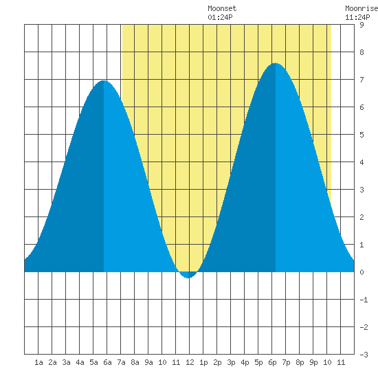 Pirate Cove tide chart for Wednesday, August 13, 2025