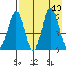 Pirate Cove tide chart for Wednesday, August 13, 2025