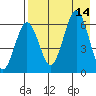 Pirate Cove tide chart for Thursday, August 14, 2025