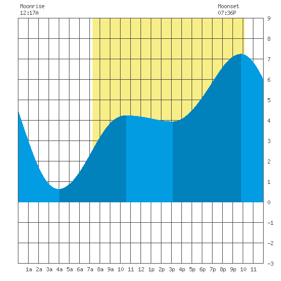 Pirate Cove tide chart for Sunday, August 17, 2025