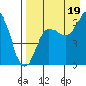 Pirate Cove tide chart for Tuesday, August 19, 2025